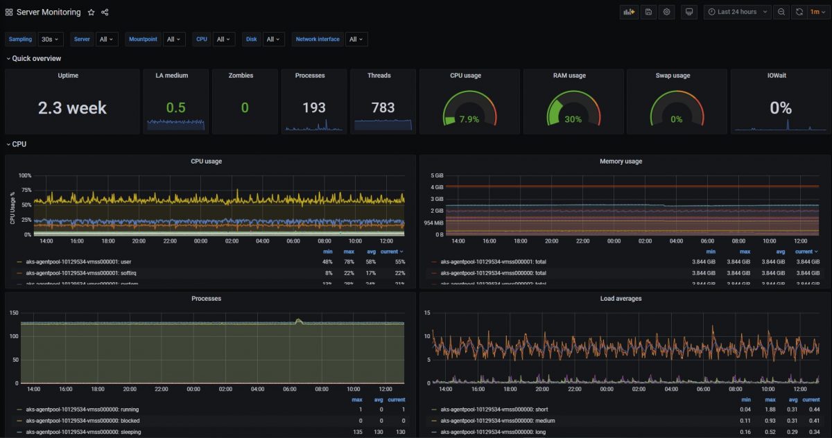 Why We Chose Grafana Labs - Fort Digital